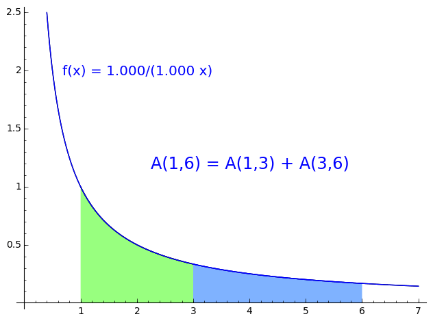 نمودار لگاریتمی - نمونه سوال لگاریتم حسابان یازدهم